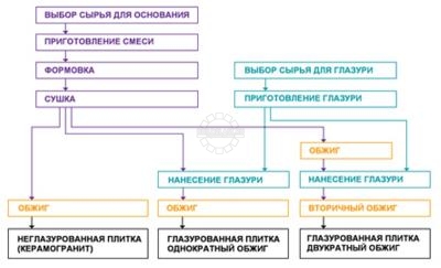 Shema proizvodstva plitki